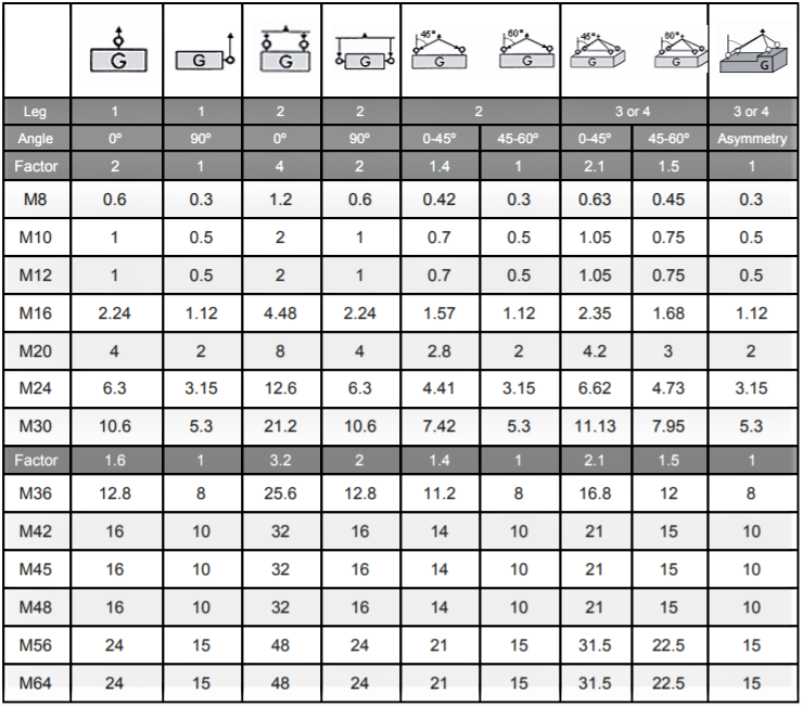 grade 80 swivel eye bolt load chart